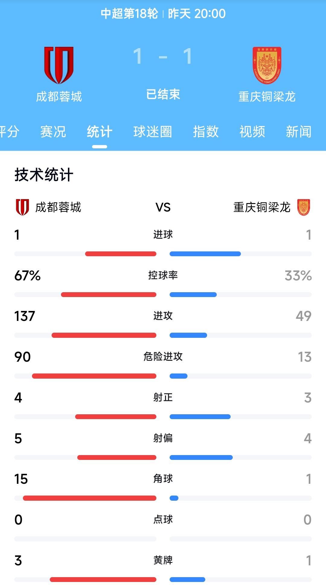 昨天成都蓉城1:1重庆铜梁龙，看完这场比赛我觉得成都蓉城的发挥并没有达到最佳状态