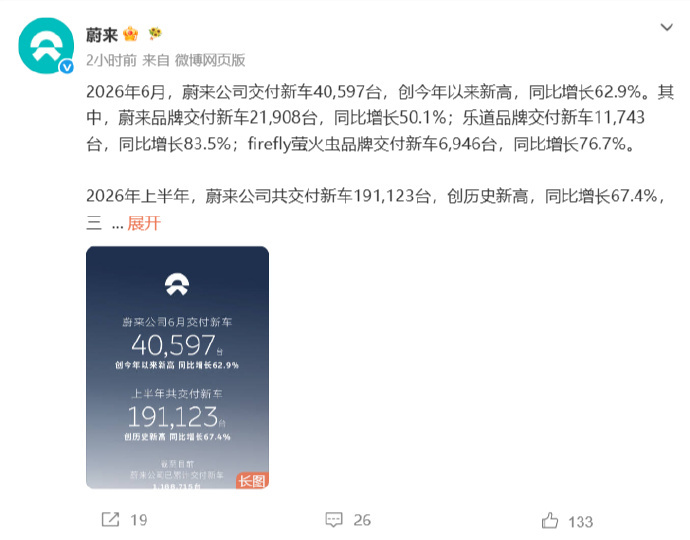 蔚来实现两季度连续盈利蔚来6月交付创多项新高 7月1日，蔚来公司发文官宣6月份汽
