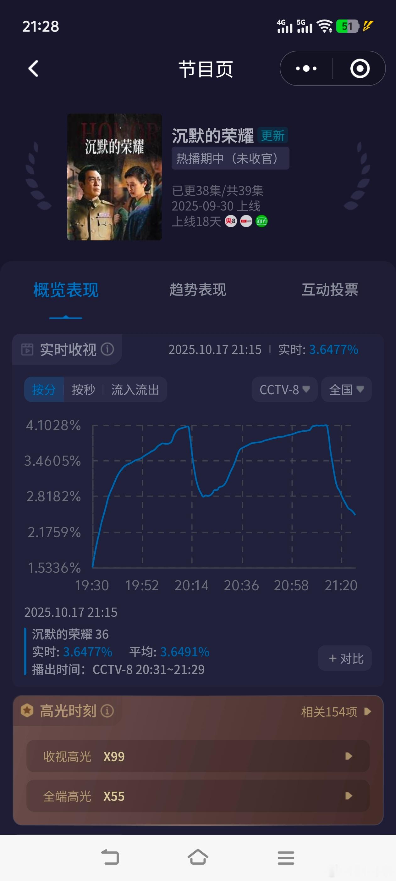 于和伟到吴石墓前献花《沉默的荣耀》今晚收视起飞了！酷云峰值4.1047，平均3.