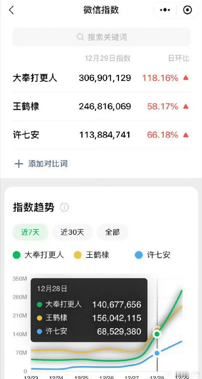 昨天《大奉打更人》的微指数突破了三亿，王鹤棣的微指数也达到了两亿，而许七安的微指