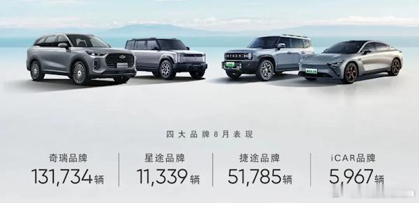 奇瑞控股集团8月份汽车销量达到211,879辆，同比显著增长23.7%其中，新能