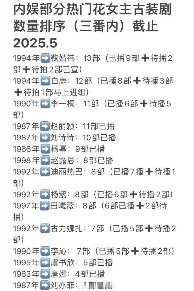 内娱热门花女主古装剧数量排序 ​​​