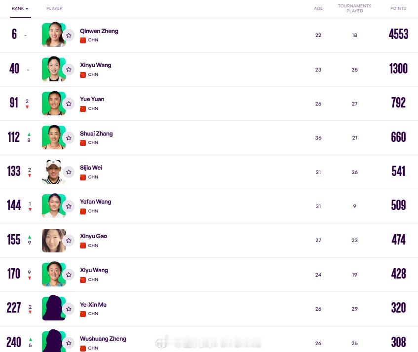 最新一期中国大陆球员WTA单打世界排名TOP300[围观]6.郑钦文40.王欣瑜