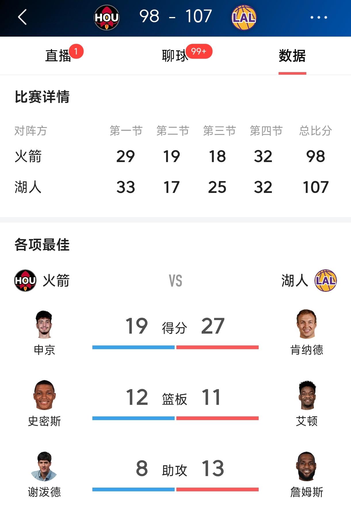 谁说火箭能横扫湖人的，
谁说肯纳德不如小里弗斯的。
今天詹姆斯带领湖人战胜火箭，