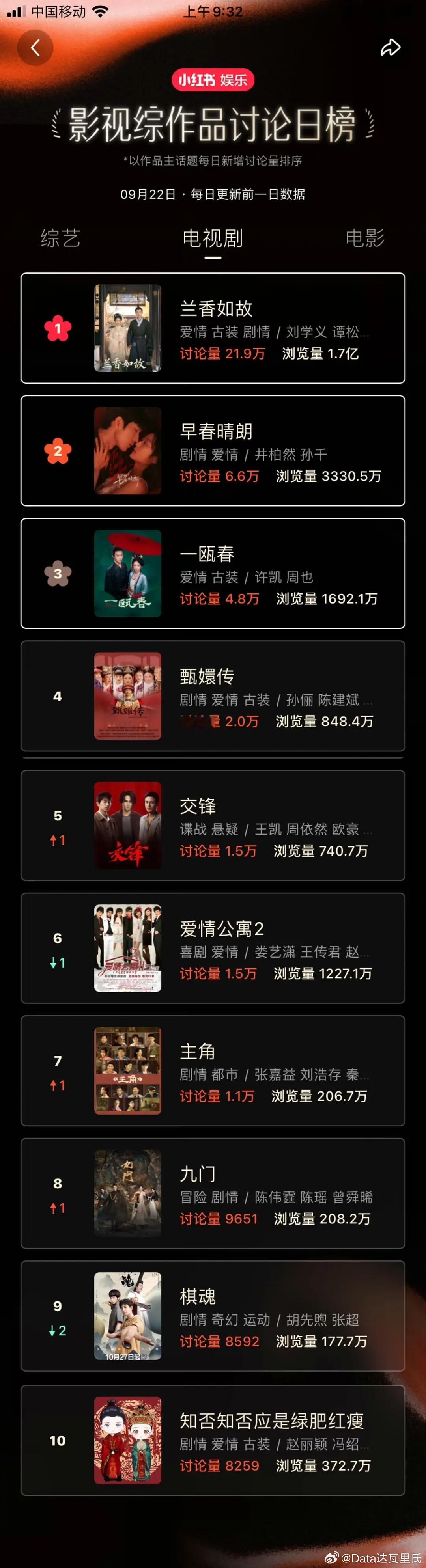 9.22小红书影视综作品讨论日榜兰香如故 21.9w断层第一，浏览量1.7亿早春