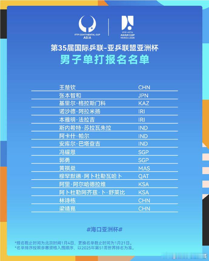 乒乓球亚洲杯名单：王楚钦孙颖莎领衔 林诗栋王曼昱在列------北京时间1月6日