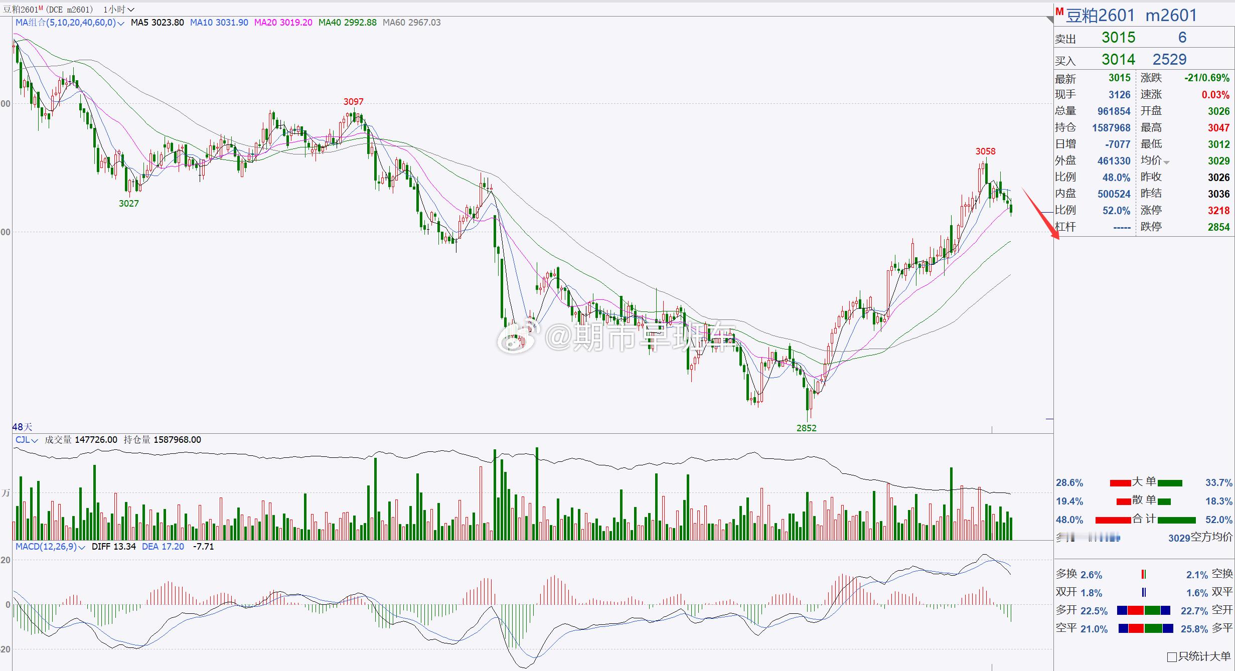 1、【豆粕2601】豆粕关注短期高点，短线跟进！豆油上行后，目前处于回踩调整，整