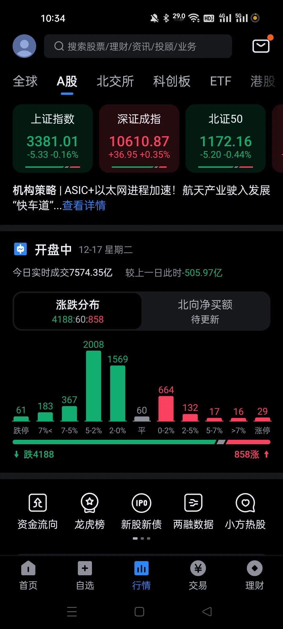 今天开盘后疯了啊，机构股迅速拉升，深证成指一度涨1%。
基本上是机构股快速拉升，