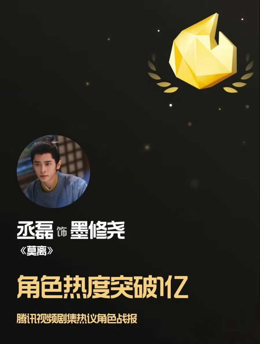 丞磊莫离墨修尧腾讯站内角色热度破1亿，恭喜凭借角色出圈 