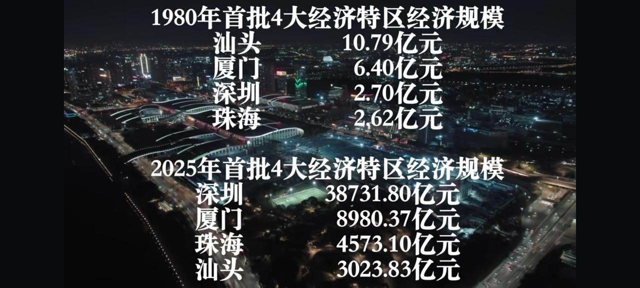 首批4个经济特区中，经济基础最好的汕头为何今天成了倒第一呢
查豆包，答案如下：