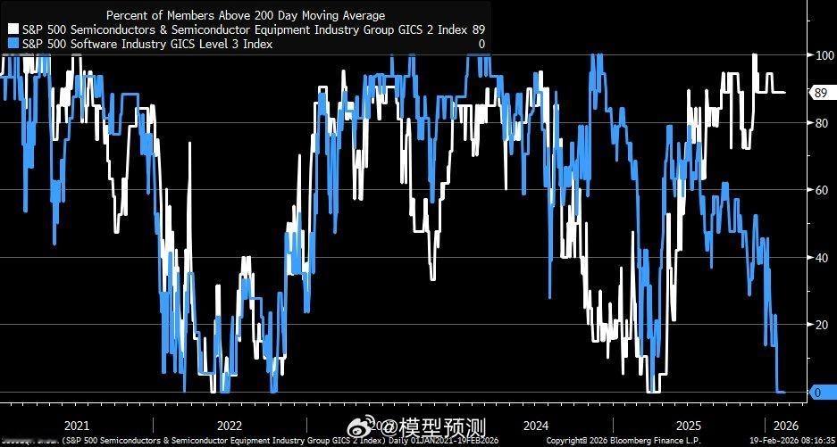 半导体行业89%的成分股股价高于其200日移动平均线……而软件行业的这一比例为0