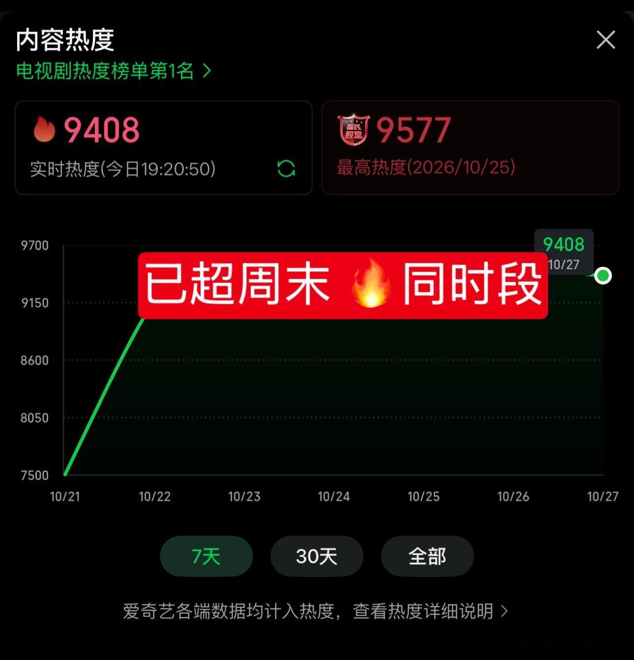 都去🥝➕📺CCTV8看《小城良方》啊！今年的最佳品质好剧👍🏻热度目前94