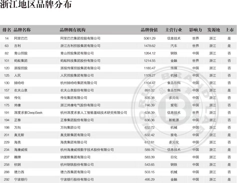 浙江42家企业入选中国500最具价值品牌在全国品牌竞争愈发激烈、淘汰门槛持续拔高