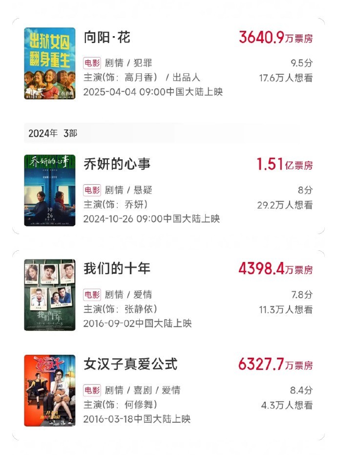 丽姐的一番主演电影票房稳步上升中，真不愧是赶考生，太励志了。 