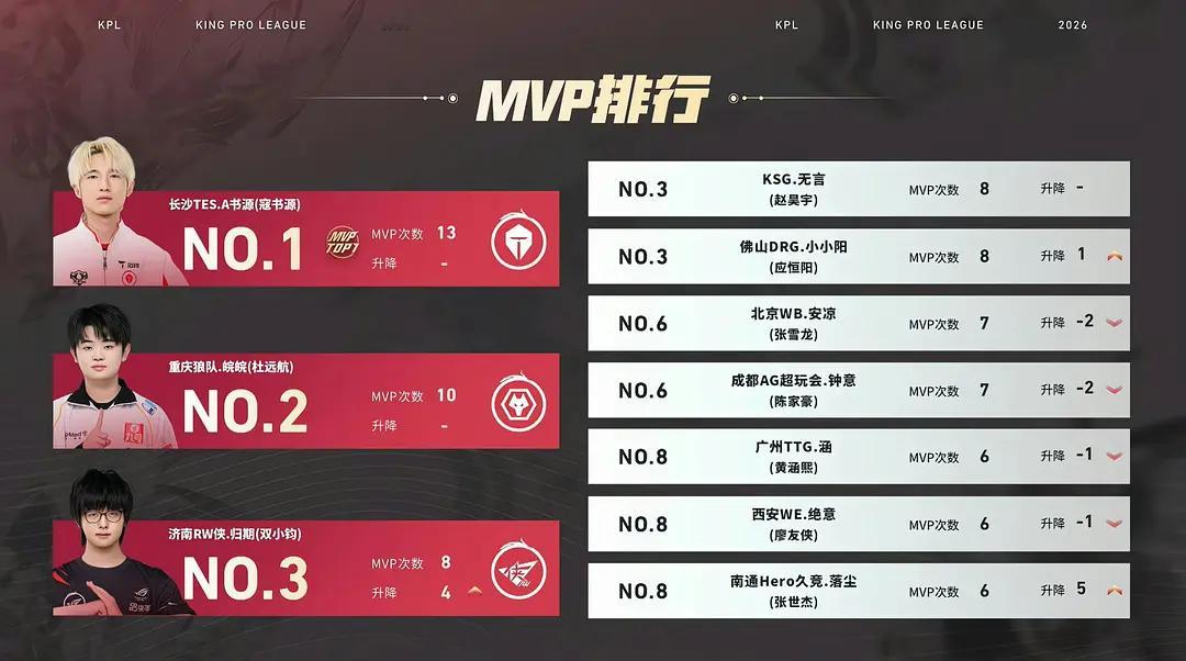 如果一个全联盟mvp次数前三的选手还不叫带飞这个队伍的话。😔 