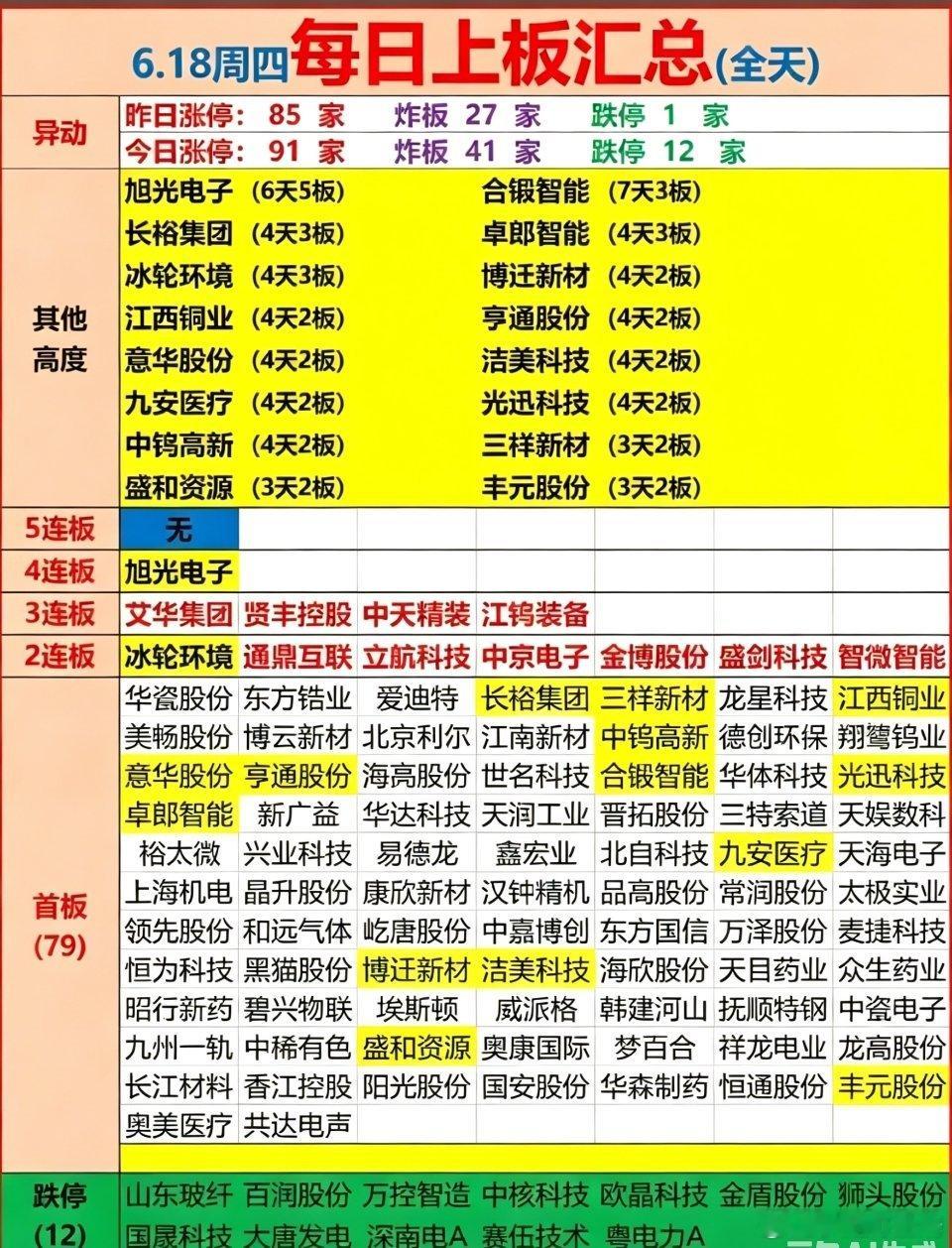 6.18涨停复盘1. 盘面情绪：涨停91家，炸板41家、跌停12只，资金分歧大，