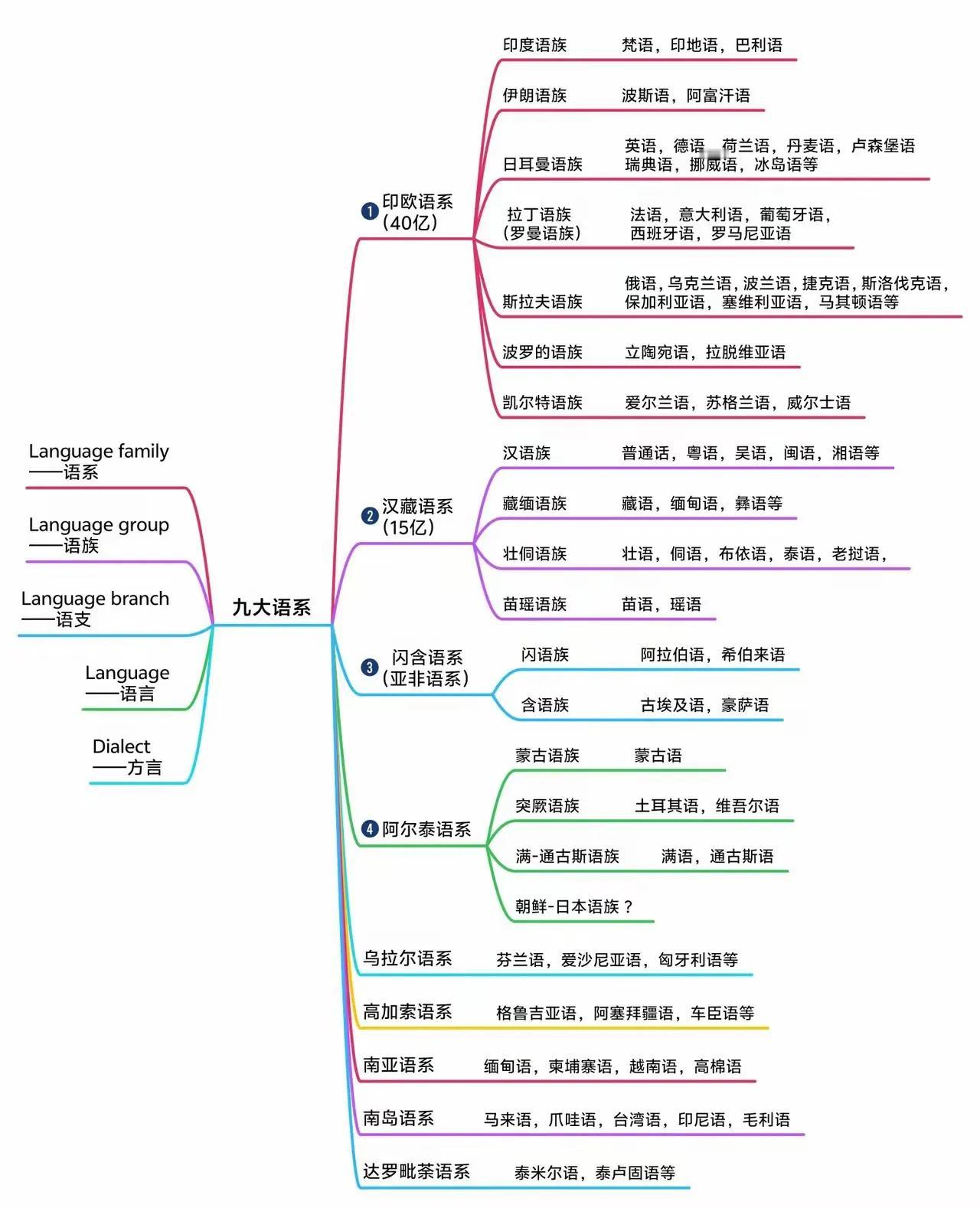 当今世界9大语系，汉藏语系受众人数15亿，位列第二，排名第一的是印欧语系，受众人