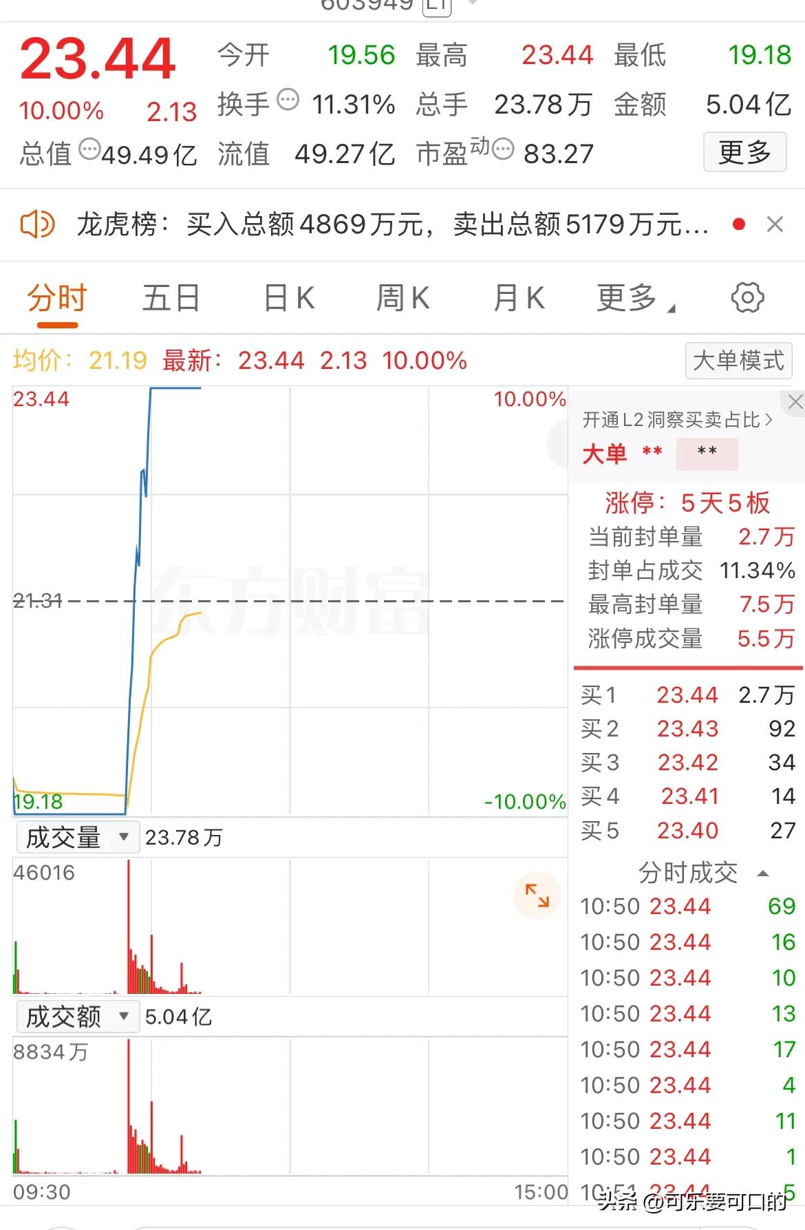 大A今天最牛的票已经提前诞生了！低开秒跌停，不到一个小时却又涨停！
该票此前4连