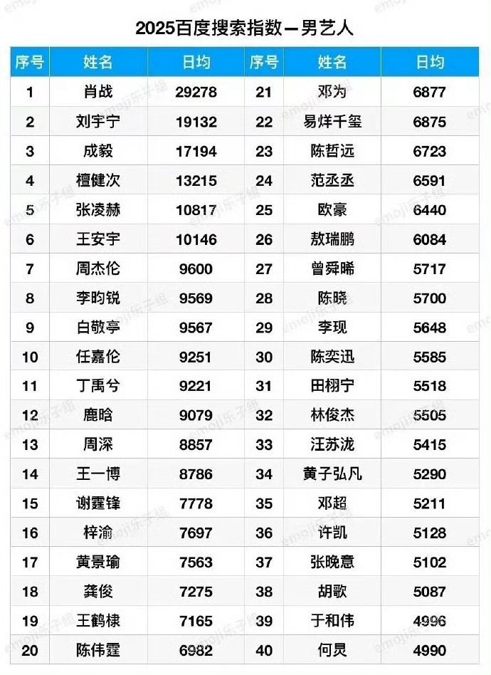 藏海传2025拿了30个冠军肖战2025年度百指第一，新华社认证藏海传2025年