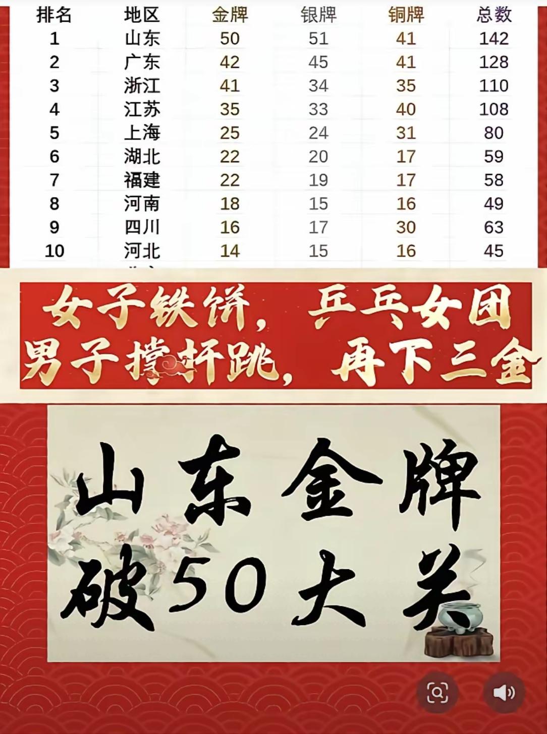 两东与两江霸榜，体育同经济齐飞。
大家不知注意到没有，此次全运会，奖牌榜前4名，