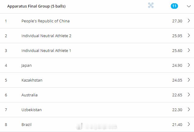 【艺术体操世界杯中国夺5球和3圈4棒冠军】国际体坛战报速递 4月12日，艺术体操