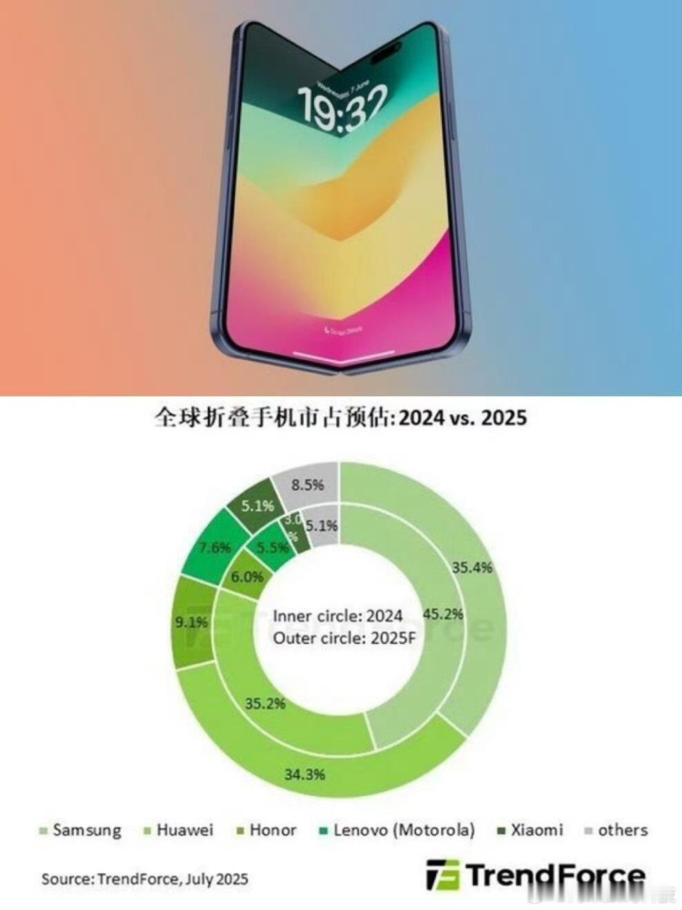 苹果折叠屏能翻身吗？ ​全红婵练瘦了 ​​​