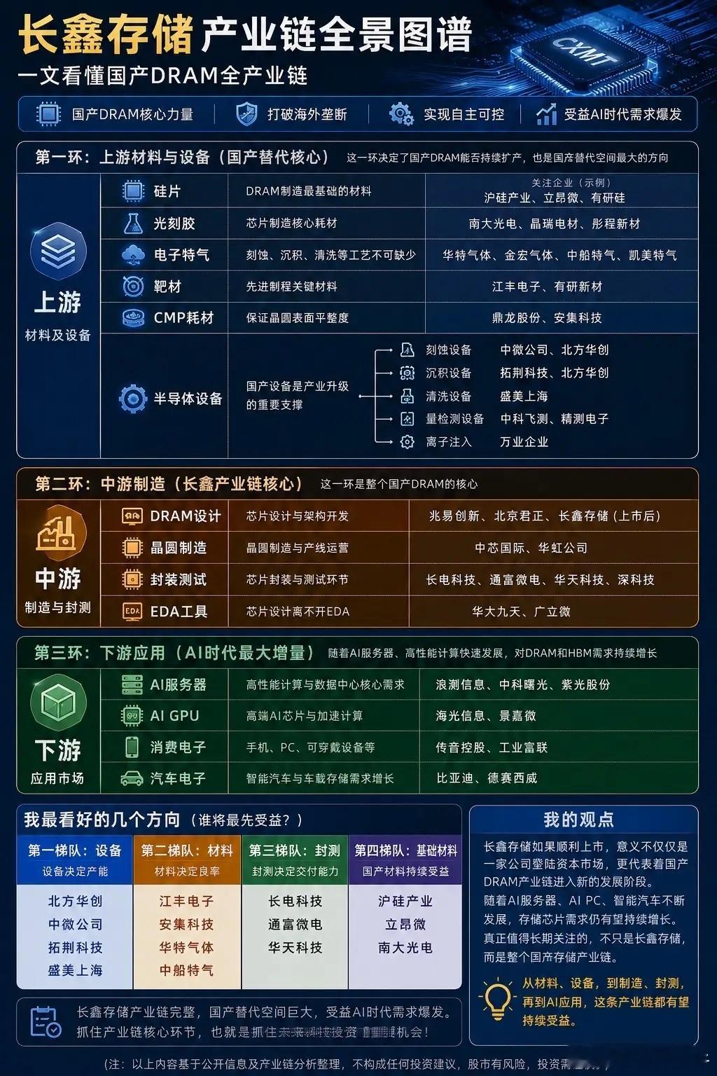 长鑫存储一旦上市，谁将最先受益？一文看懂国产DRAM全产业链！随着长鑫存储上市预