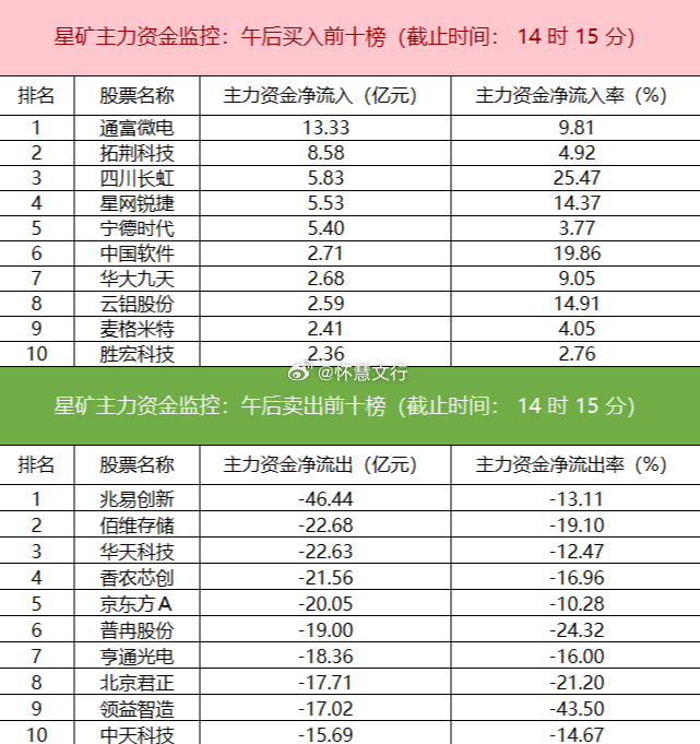 今日主力资金呈现剧烈板块切换态势。资金净流入石油石化、医药、农林牧渔等防御方向，