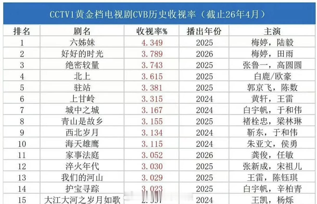 家事法庭 cvb集均3.052%！法治题材CVB历史冠军，豆瓣评分也涨了，口碑剧