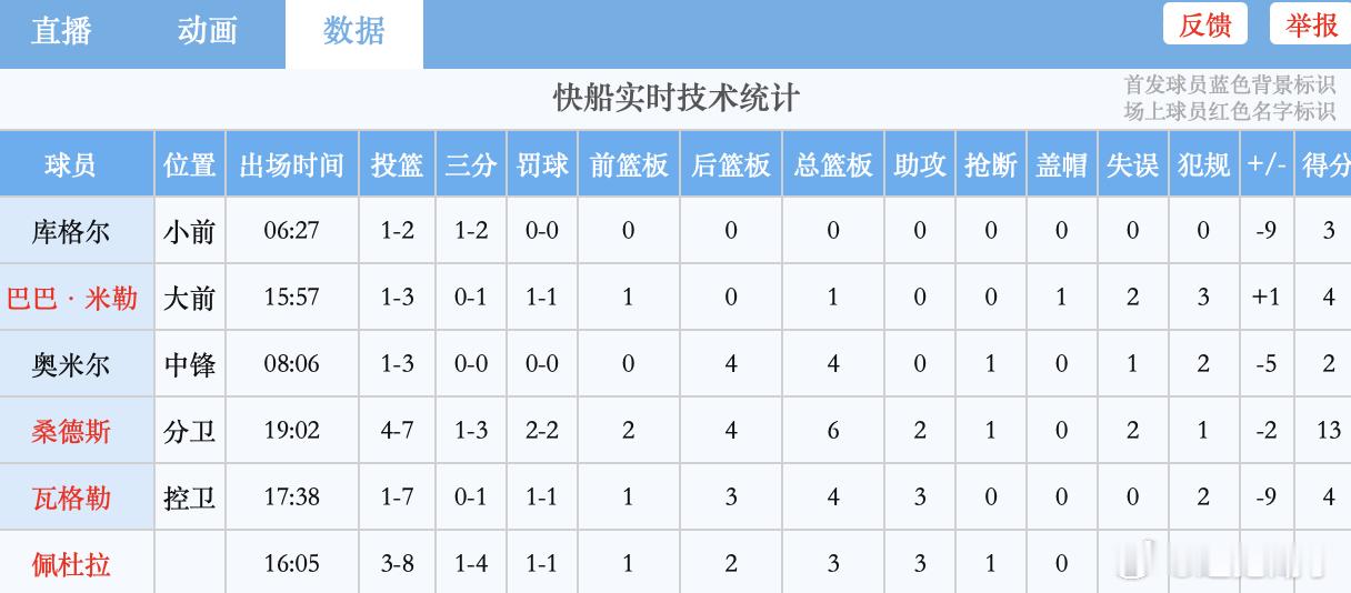 快船这队真不行，这个5号秀瓦格勒选的啥啊     NBA夏季联赛