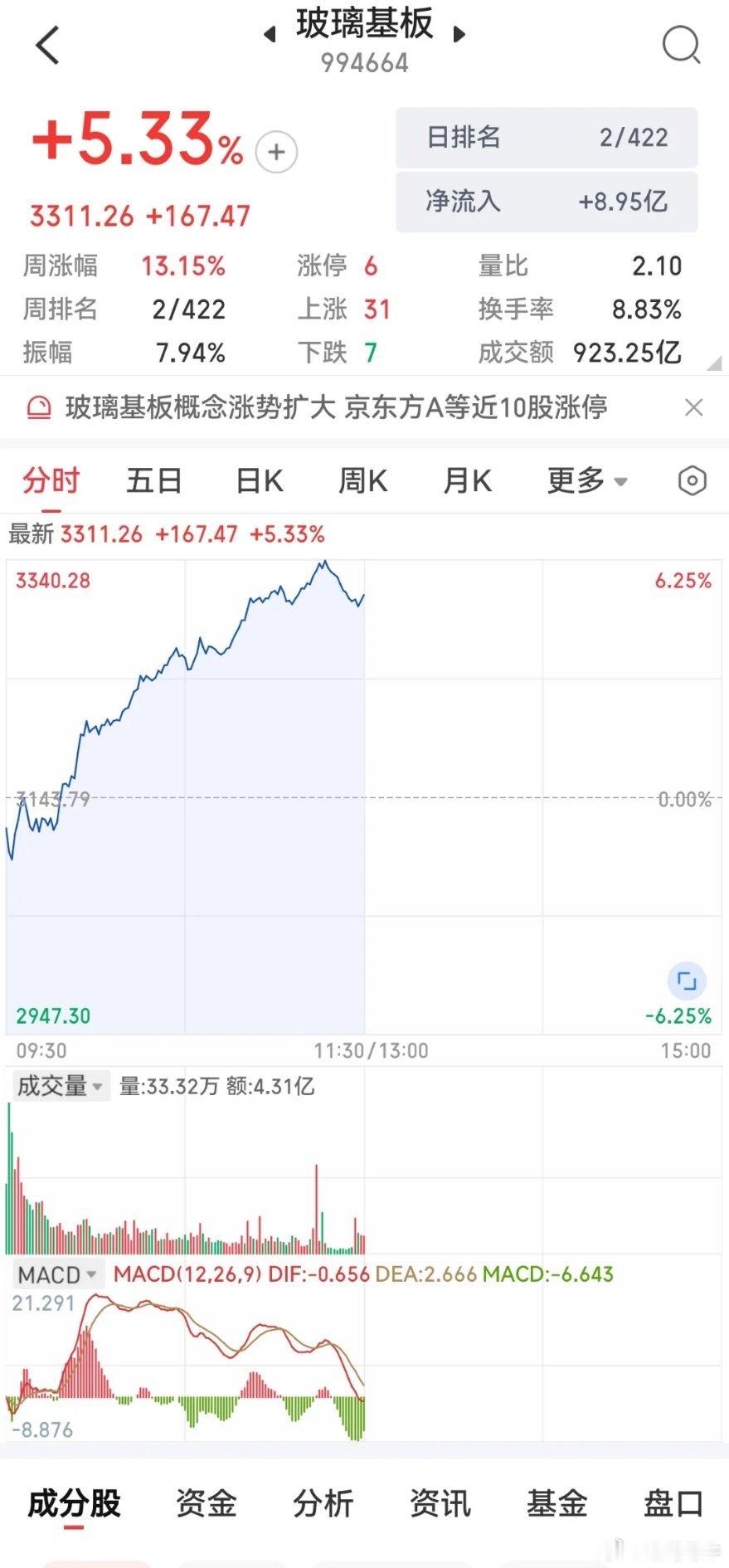 早盘直线拉升5.3%！玻璃基板全线爆发，AI先进封装迎来产业化拐点今日早盘，玻璃