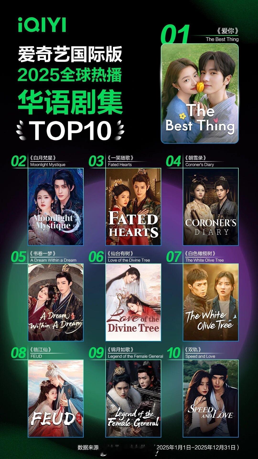 2025爱奇艺国际版榜单top10 