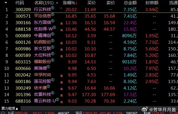 AI还在加强，把AI应用也带起来了，平治信息也回封了，不过从算力这个分支来看还是