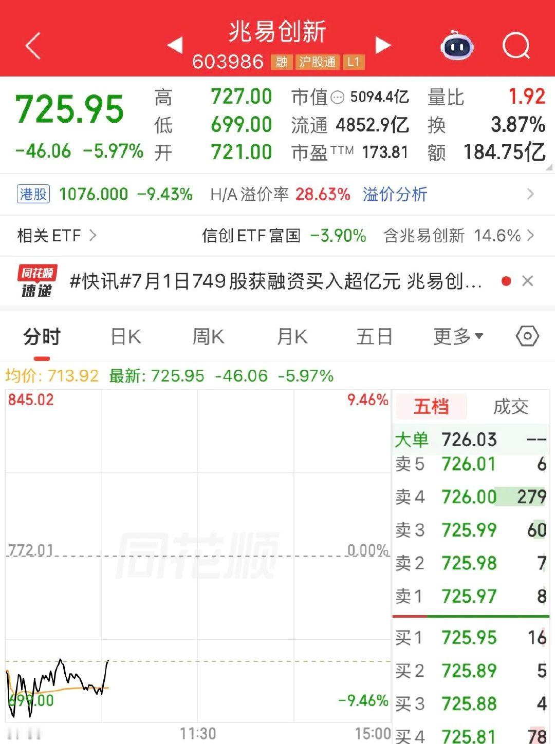 【存储一哥暴跌，科技股集体回调原因】7月2日上午盘中，科技股集体回调，光刻机、存