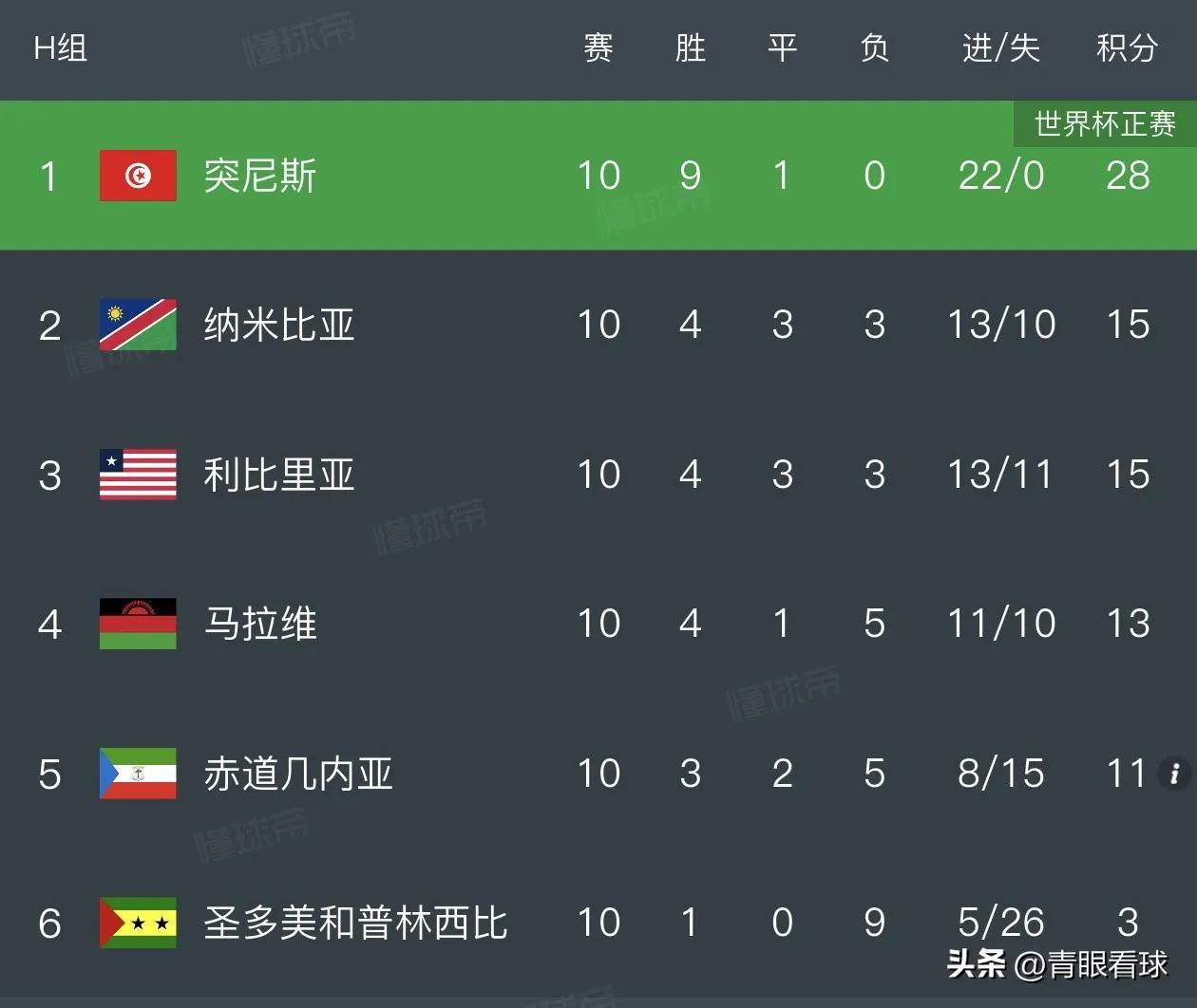 落差极致拉满！三连败出局的突尼斯icon，居然在世预赛icon9胜1平零失球，世