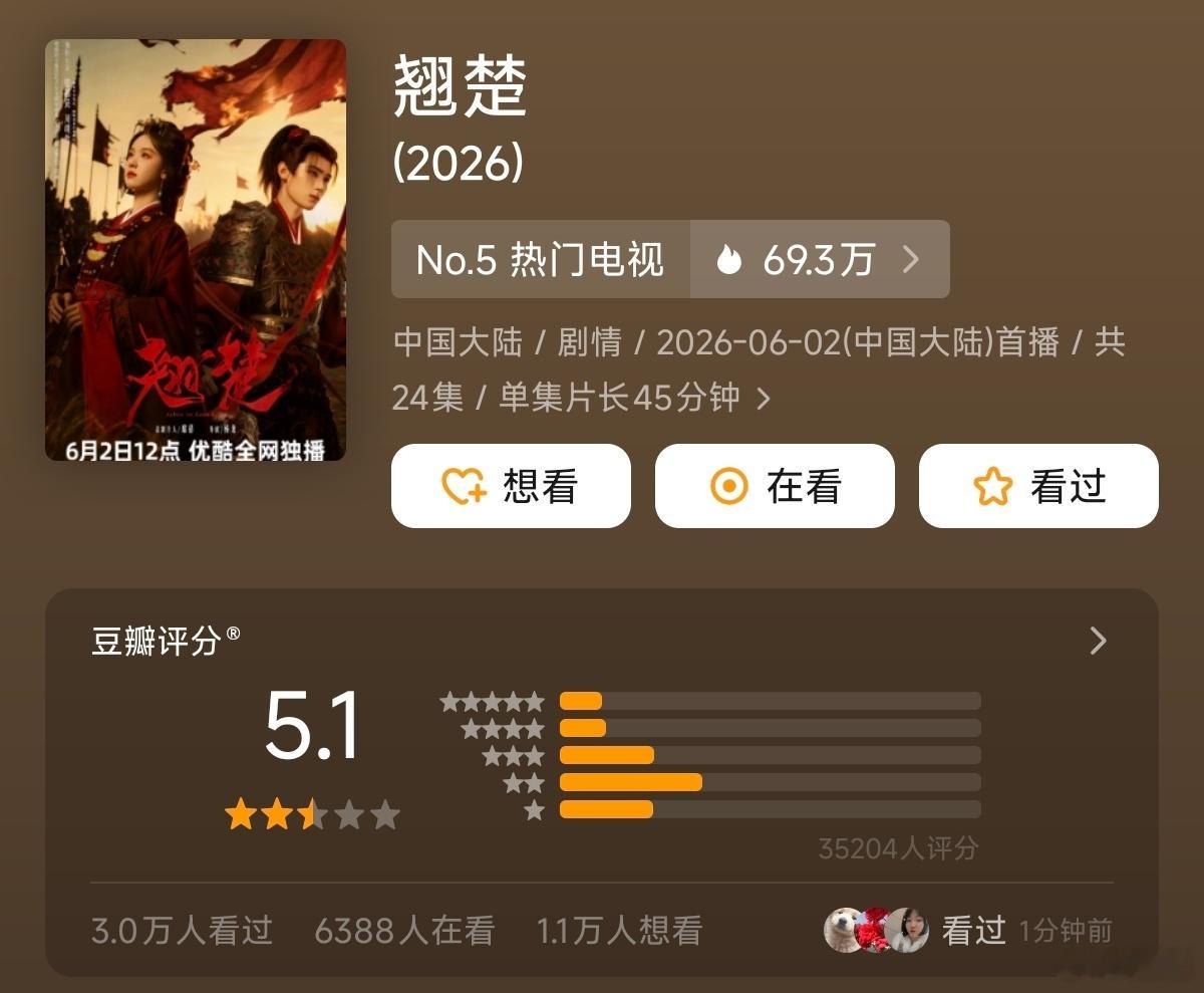 陈都灵、周翊然《翘楚》豆瓣开分5.1 
