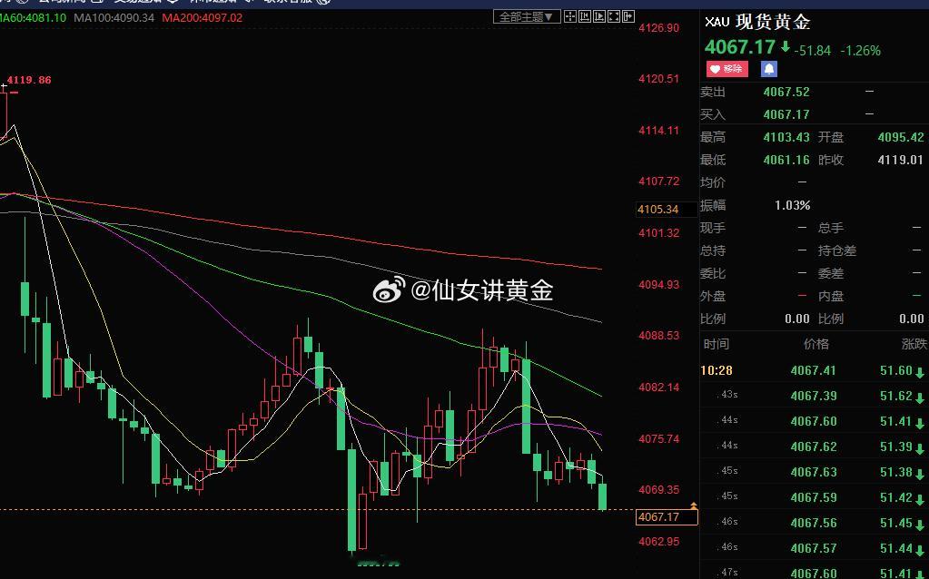 今天这盘面，我真是看笑了。黄金就在那磨洋工，4070晃来晃去，像极了周一早上不想