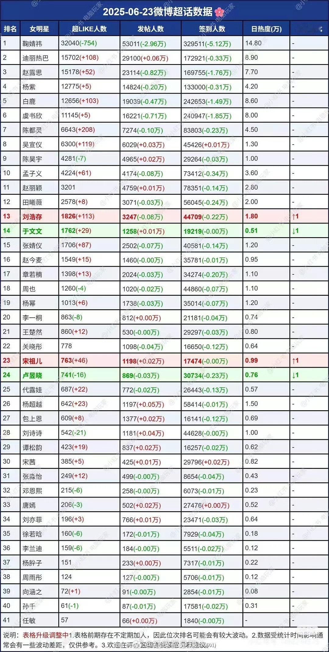 周一女明星超话最新数据一览 ​​​