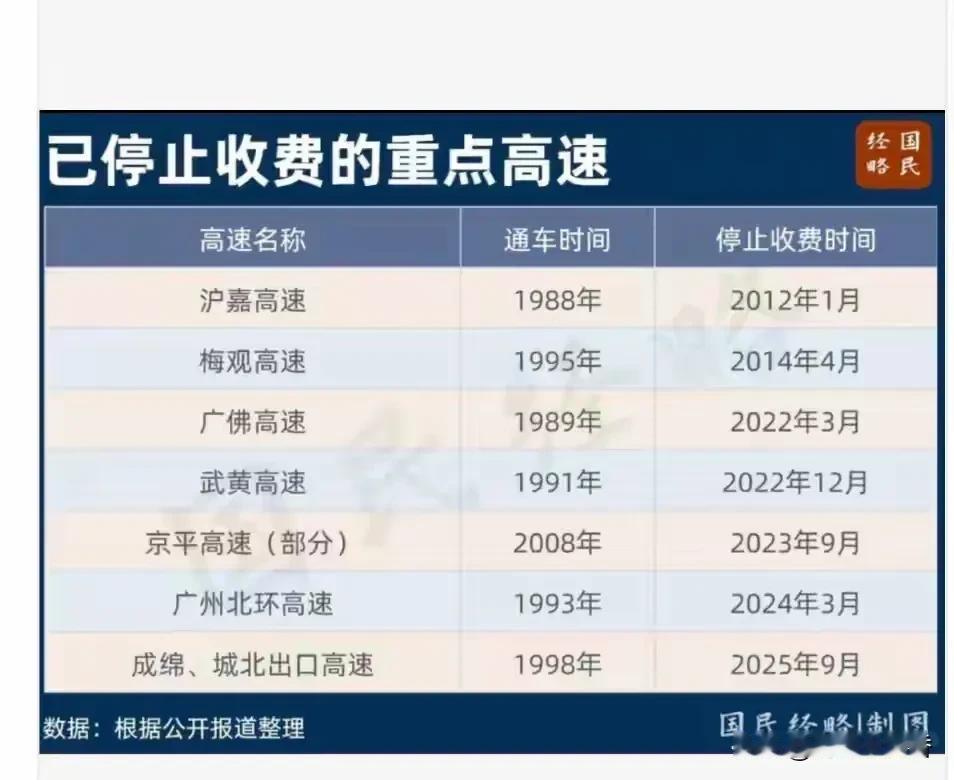 国庆中秋双节喜讯！全国已有7条高速停止收费，让大家对“零通行费”时代充满期待。2