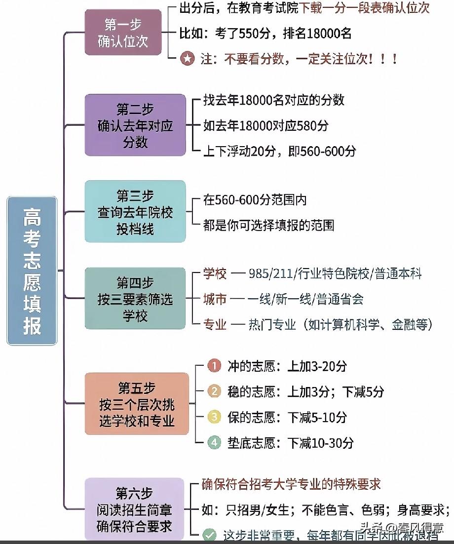 高考志愿填报方法~建议家长收藏！ 2026年高考志愿填报操作流程！