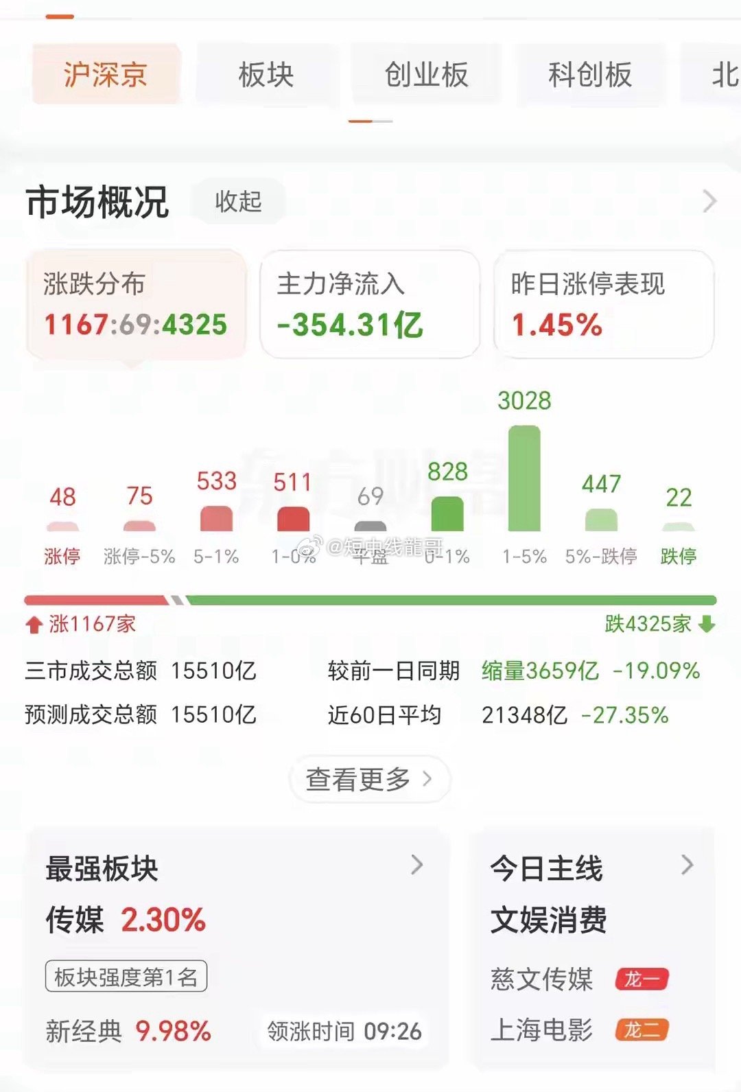 信号明确！三大硬核数据共振，这一轮A股牛市大概率已经彻底结束今天10月12日的盘