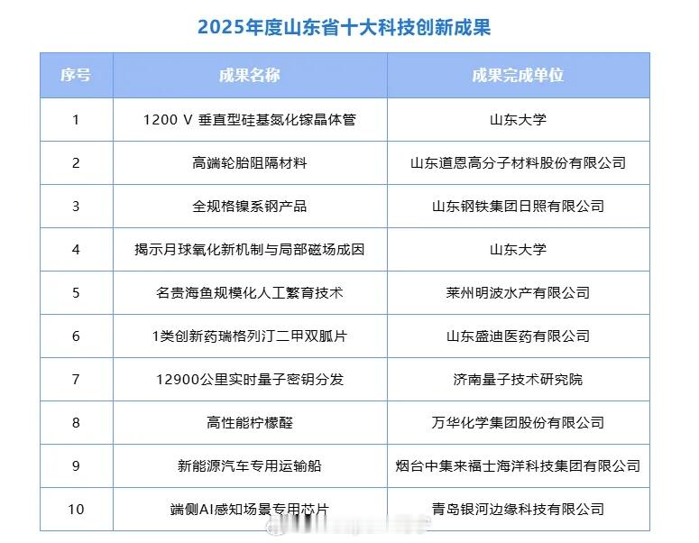 山东走在前挑大梁 看了一篇来自2025年度山东省十大科技创新成果的博文，必须得说