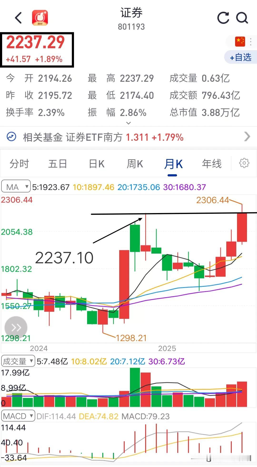 要起航了，券商板块完成回踩确认，收盘突破并站稳了2024年的最高点位2237.1