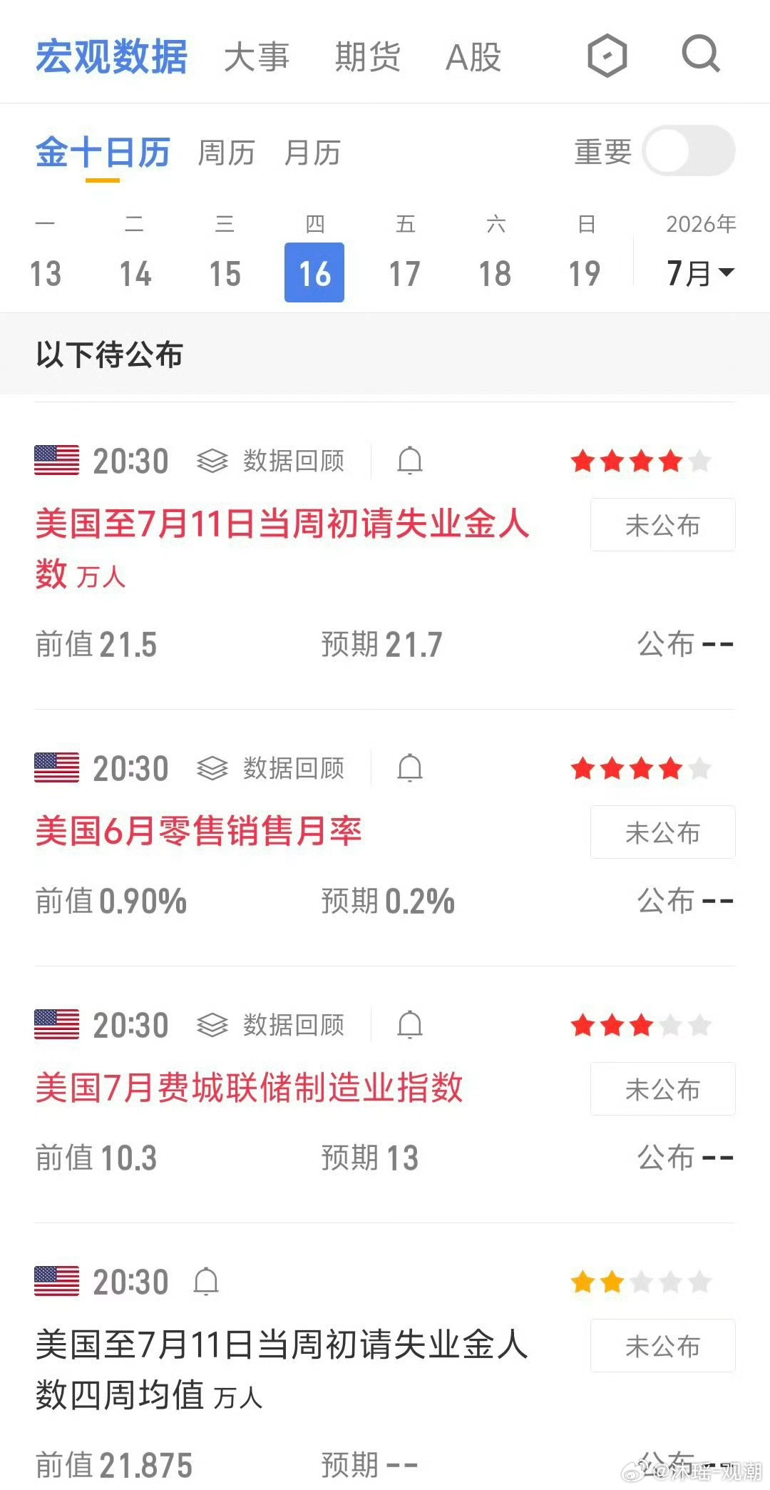 黄金  晚间重磅数据来袭，操作严控仓位晚间20:30将公布多项美国关键经济数据，