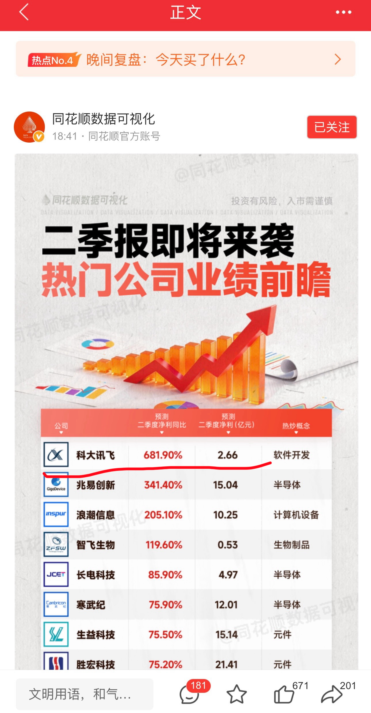 同花顺预测科大讯飞二季报同比增长681.9%。关键是业绩增长还排第一。比股价涨1