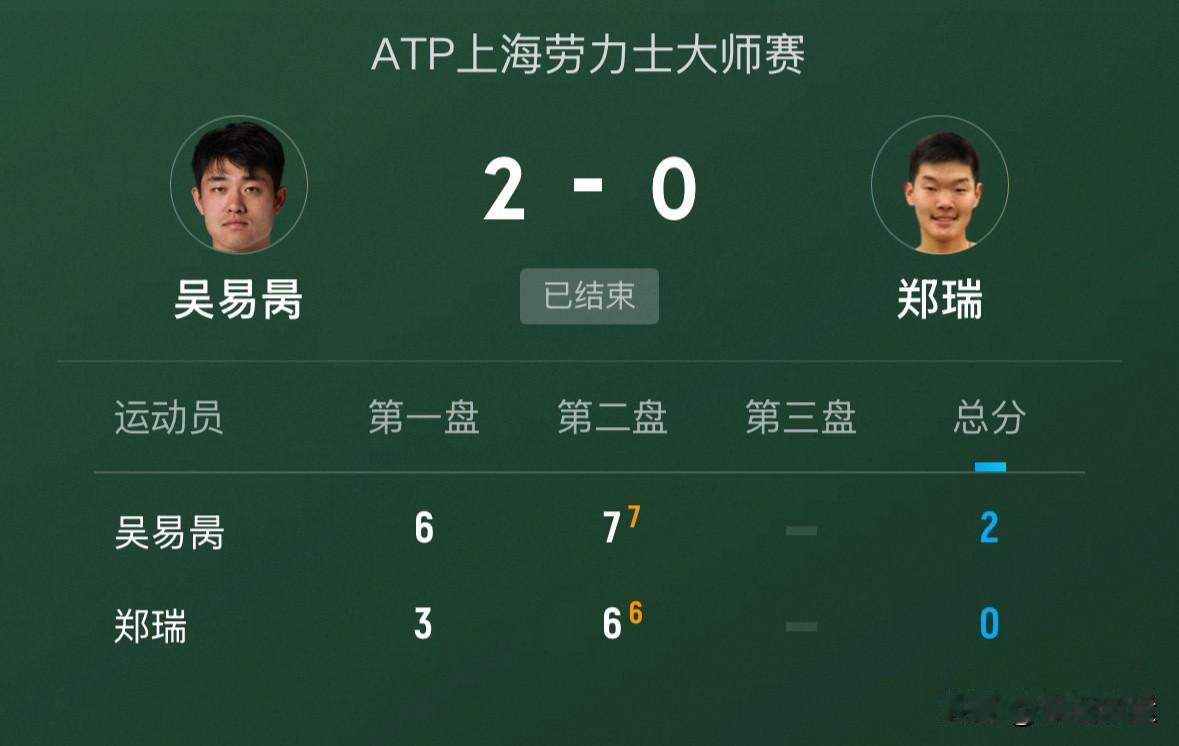 ATP1000快讯，刚刚🔚的ATP1000上海大师赛男单首轮第11场比赛，外卡