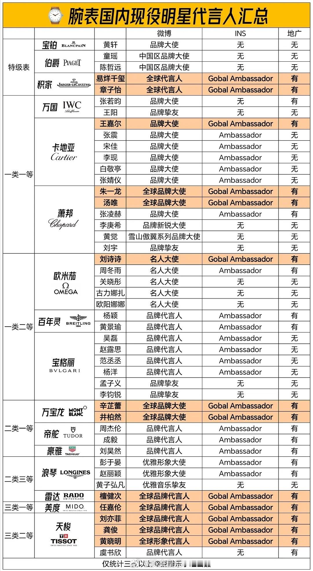 粉丝投稿腕表代言内娱明星title汇总 ​​​