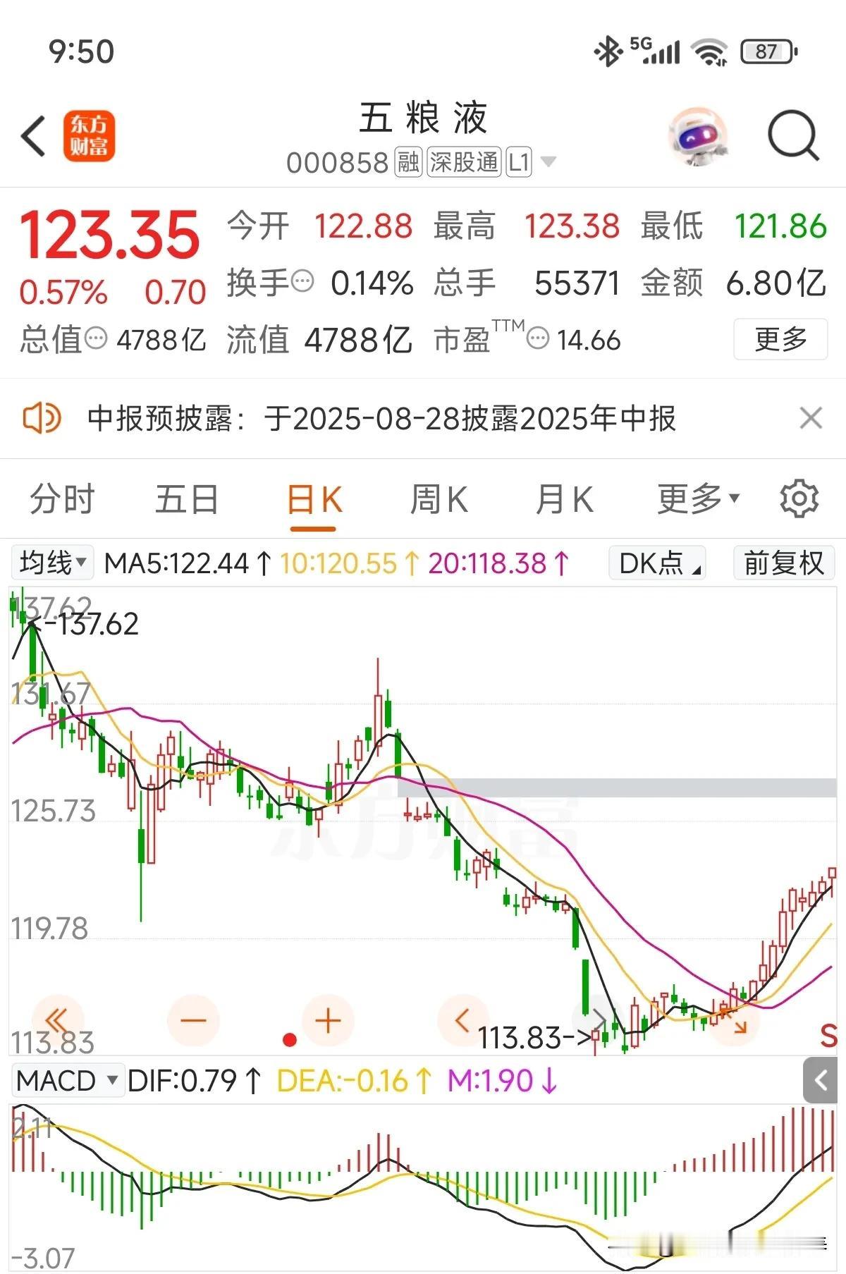 这是要练成九阳神功了[捂脸]！日线9连阳，谁还记得上个月被锤得有多狠，被市场抛弃