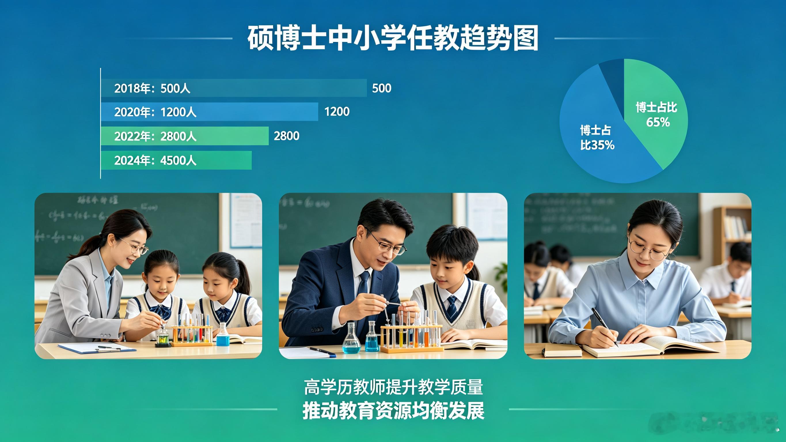 越来越多硕博士到中小学任教博士去教小学，是人才浪费还是教育升级？数据炸了：全国中