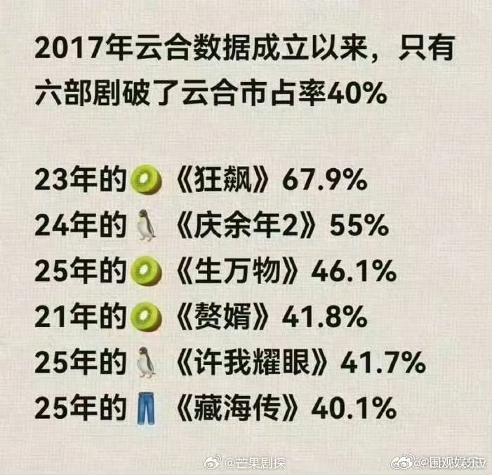 逐玉单日有效播剧破亿逐玉2026热播榜首就这个逐玉，夯爆了，2026首部单日有效